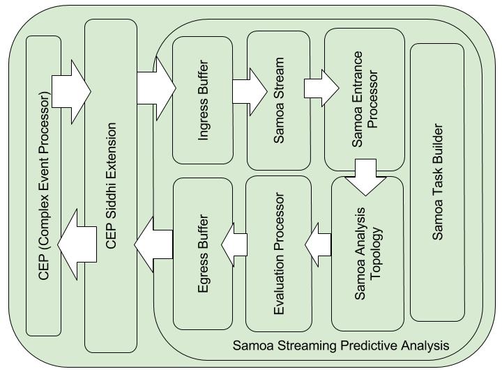 Samoa Predictive Analysis